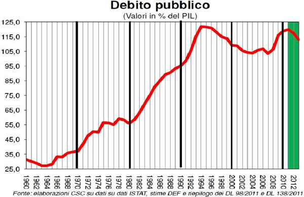 debito pubblico debito pubblico